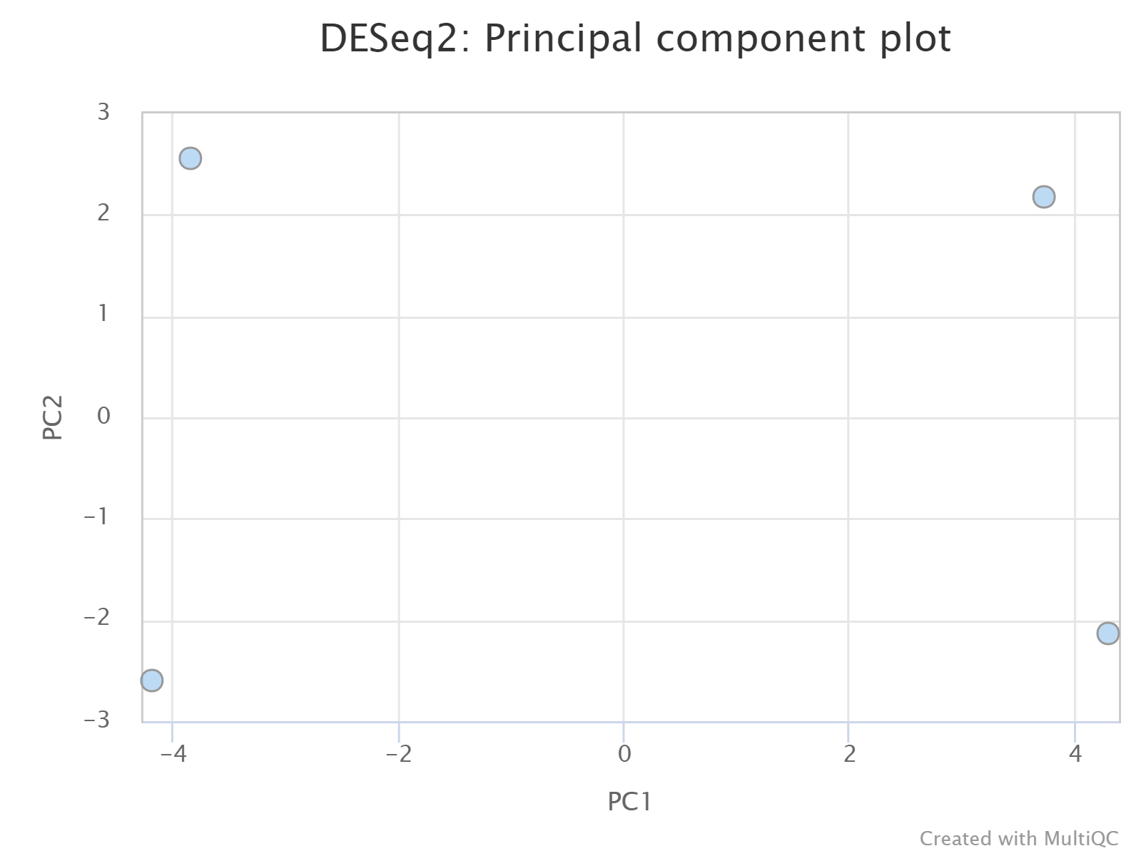 MultiQC - DESeq2 PCA plot