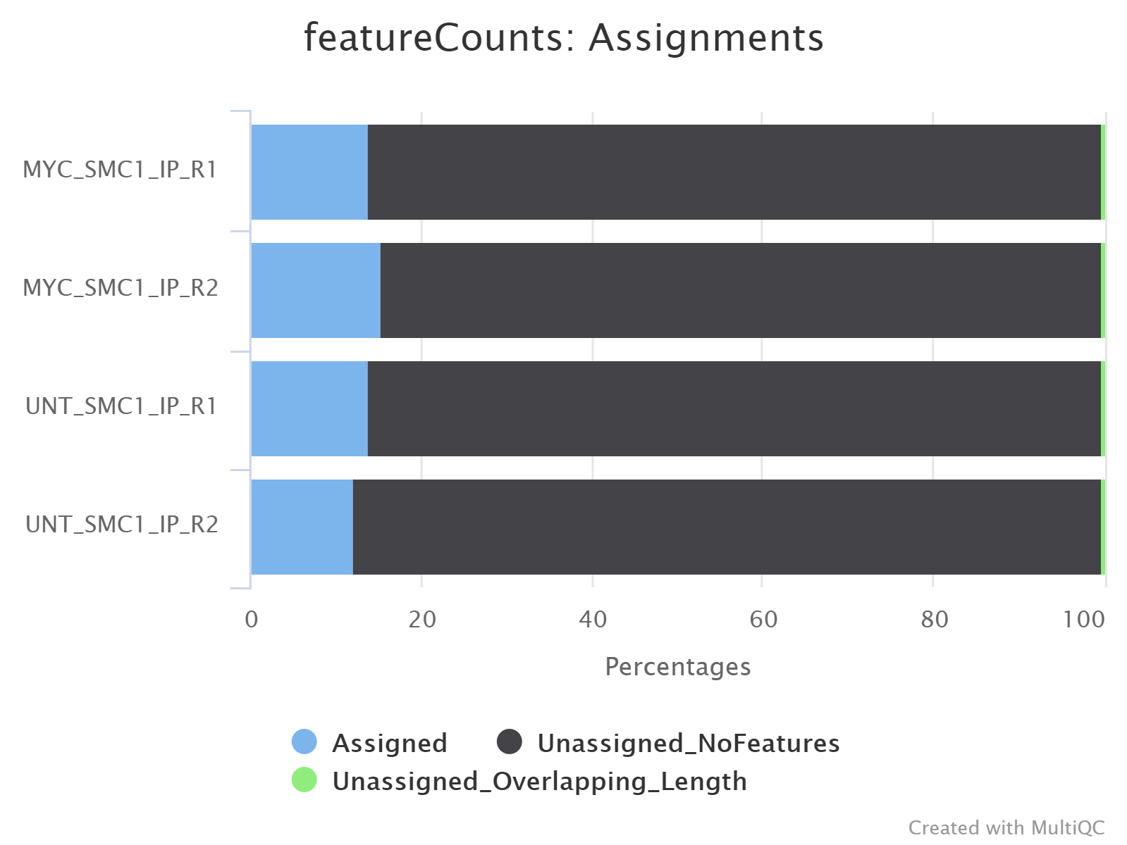 MultiQC - featureCounts consensus peak read assignment plot