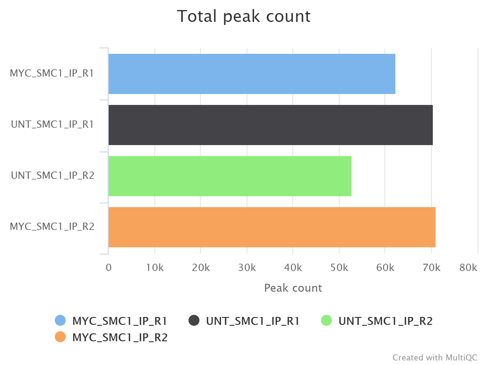 MultiQC - MACS2 total peak count plot