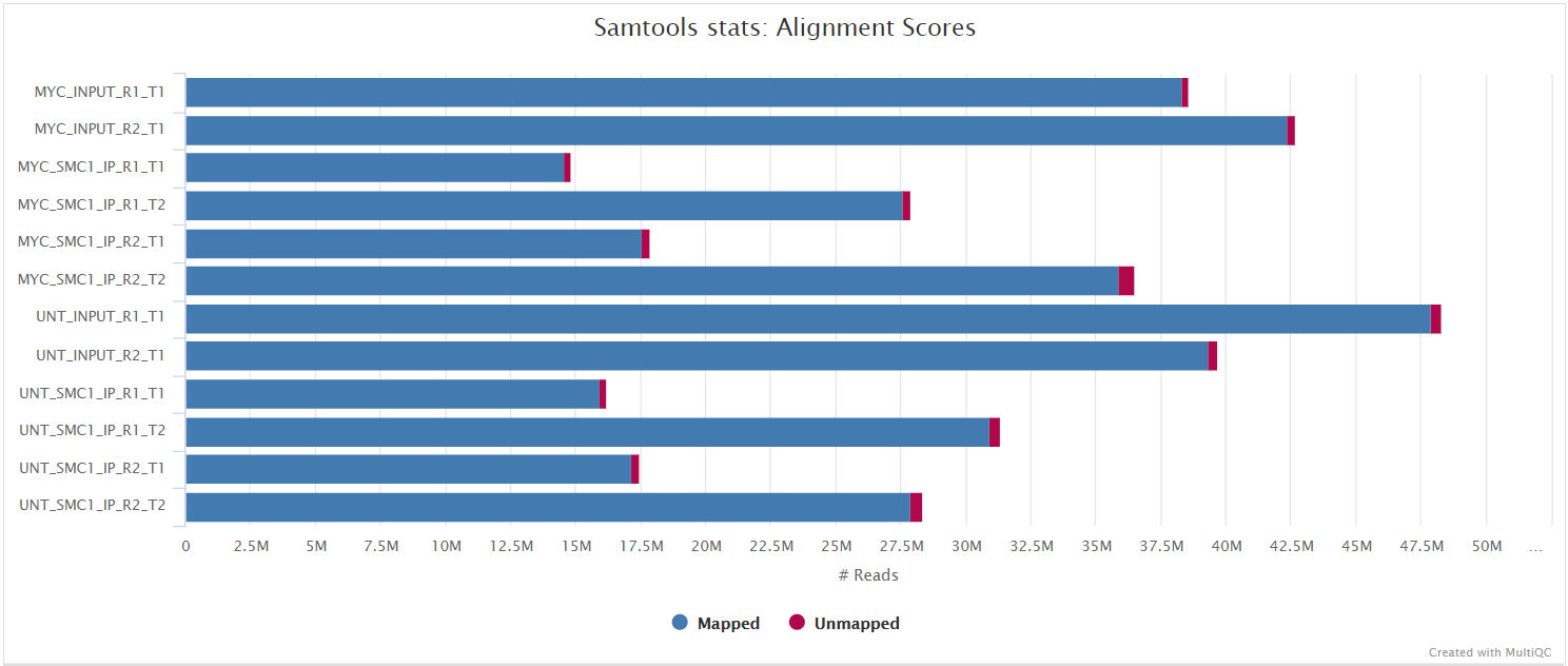 MultiQC - SAMtools stats plot