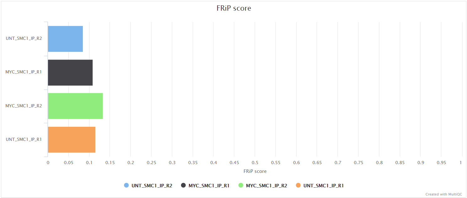 MultiQC - MACS2 peaks FRiP score plot