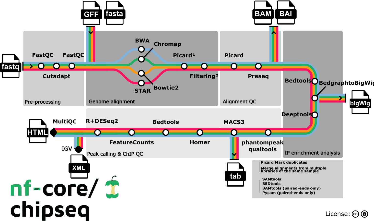 nf-core/chipseq metro map