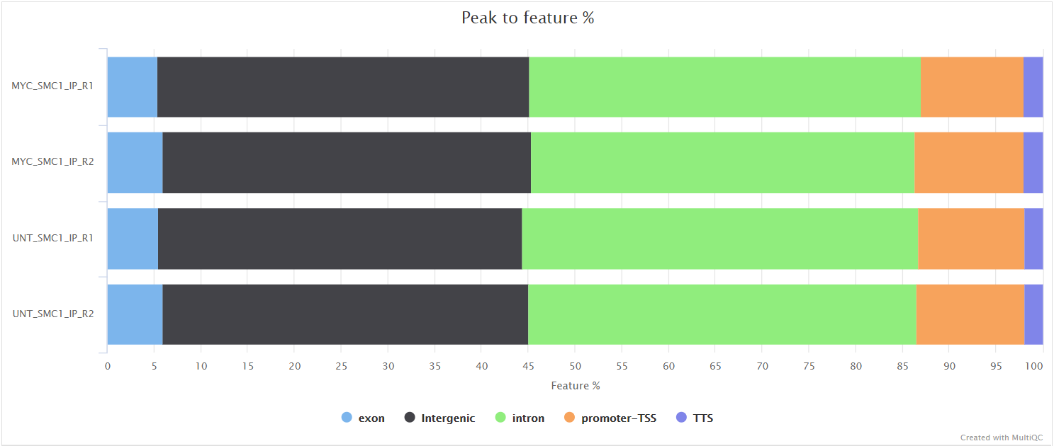 MultiQC - HOMER annotatePeaks peak-to-gene feature ratio plot