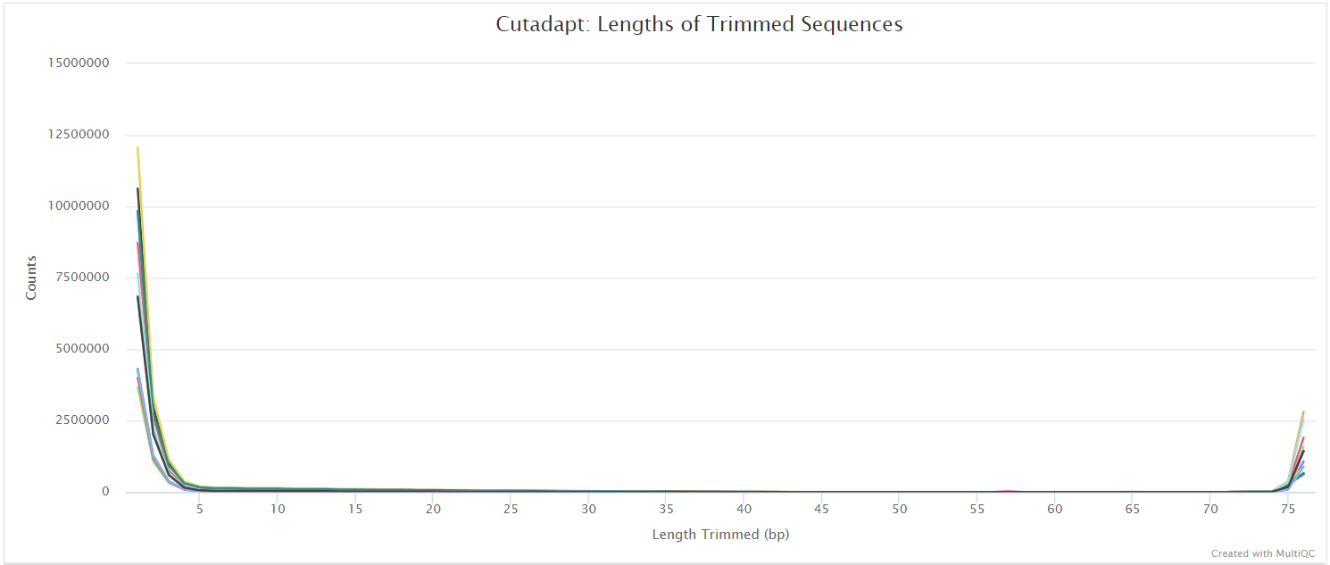 MultiQC - Cutadapt trimmed sequence plot