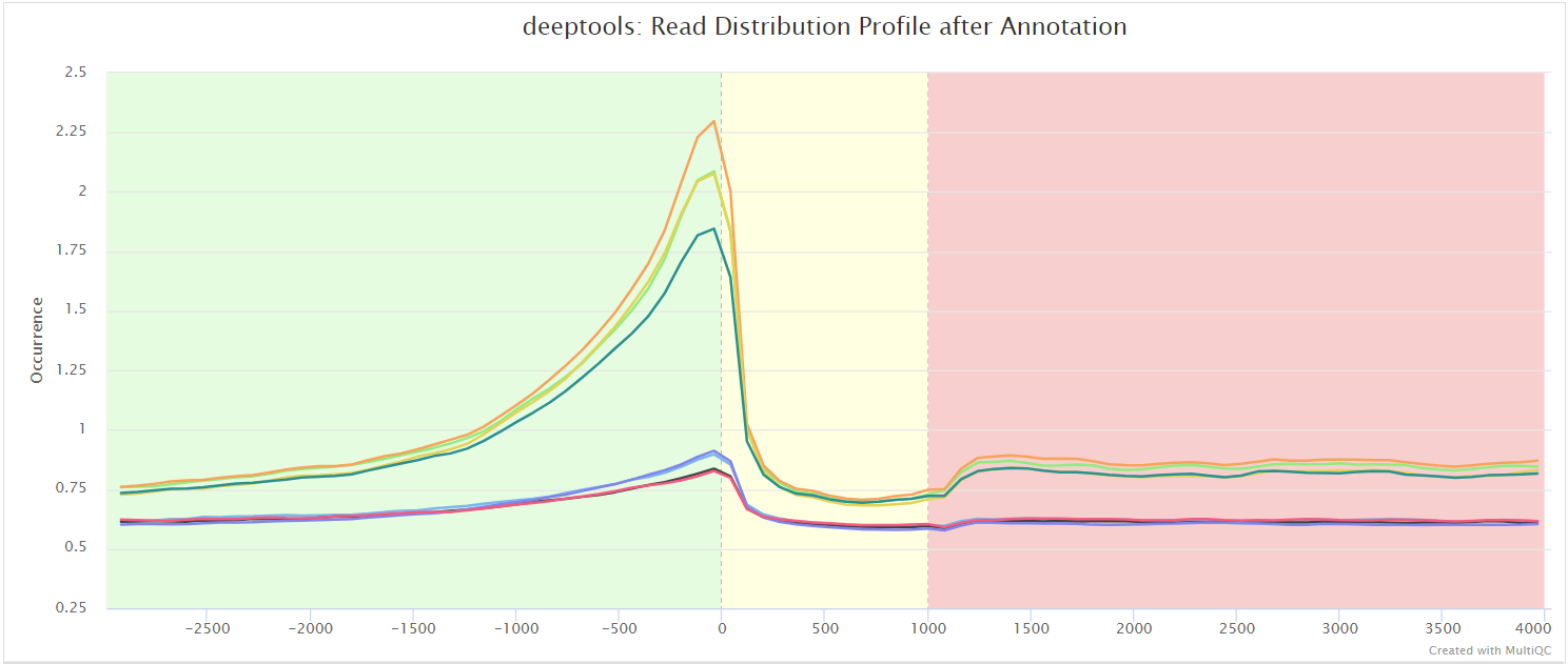 MultiQC - deepTools plotProfile plot