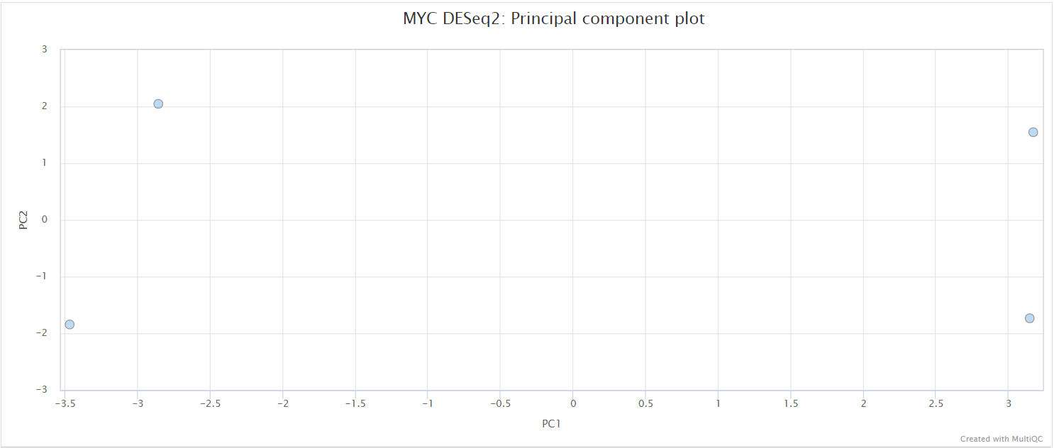 MultiQC - DESeq2 PCA plot