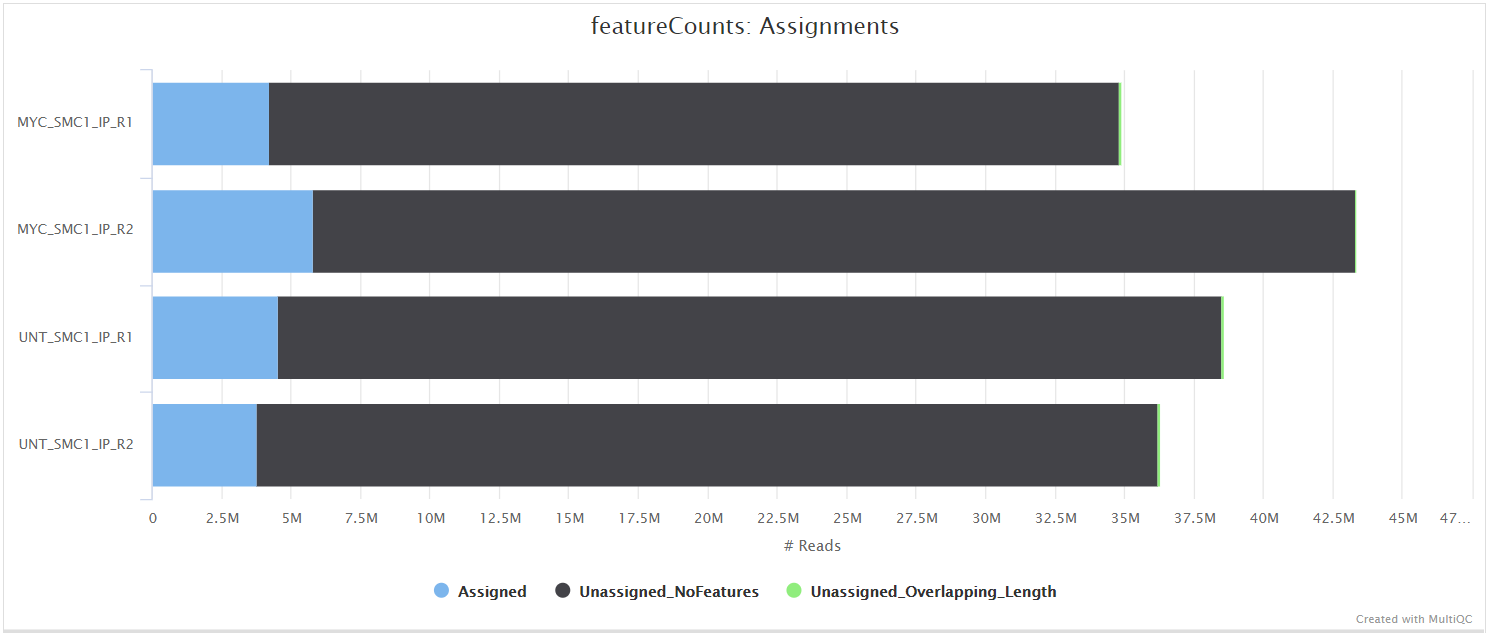 MultiQC - featureCounts consensus peak read assignment plot