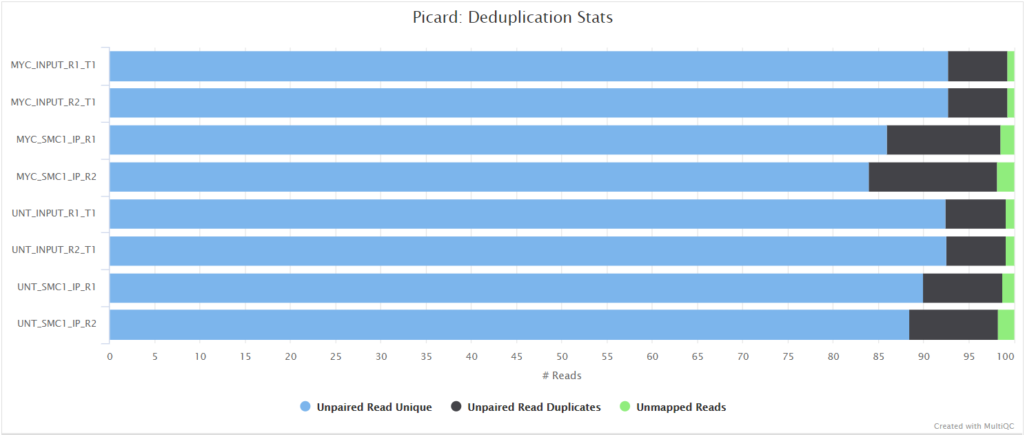 MultiQC - Picard deduplication stats plot