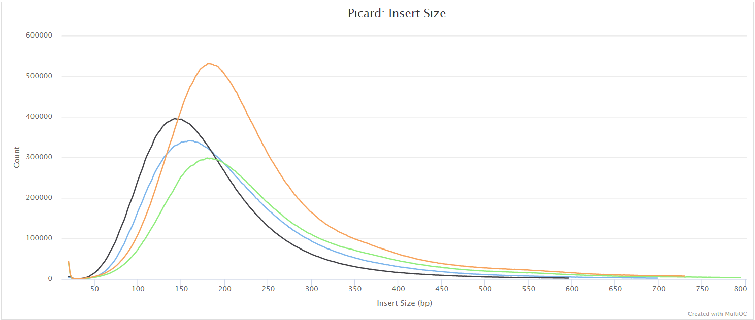 MultiQC - Picard insert size plot