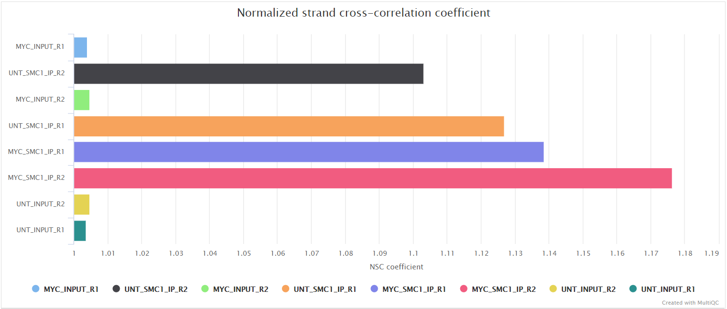 MultiQC - spp NSC plot