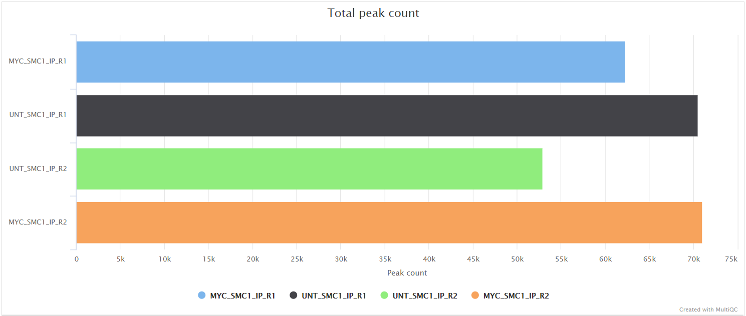 MultiQC - MACS3 total peak count plot