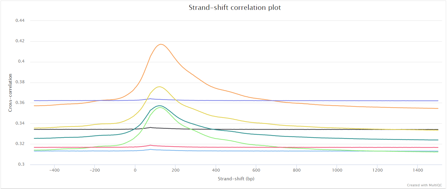 MultiQC - spp strand-correlation plot