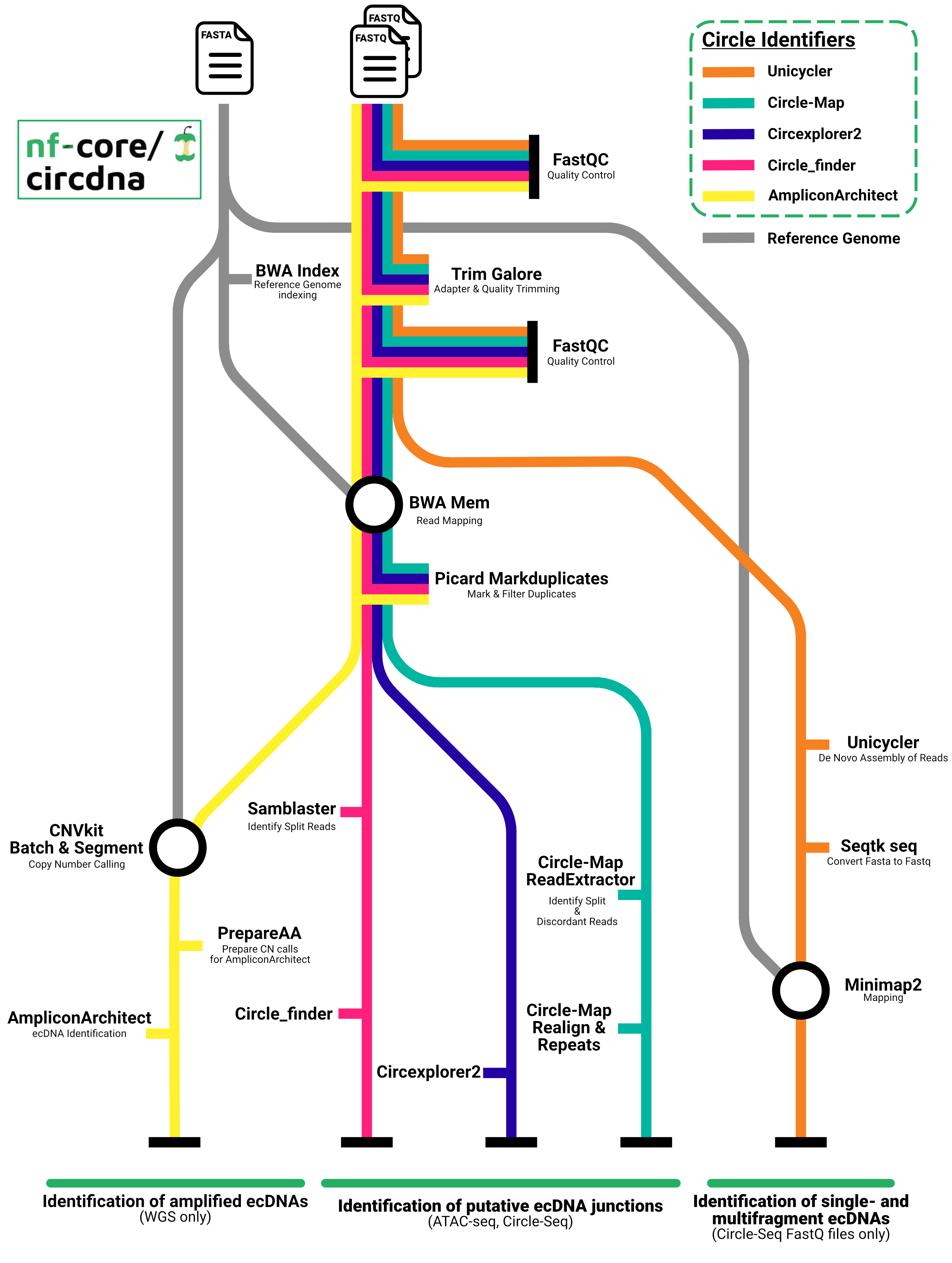 nf-core/circdna metromap