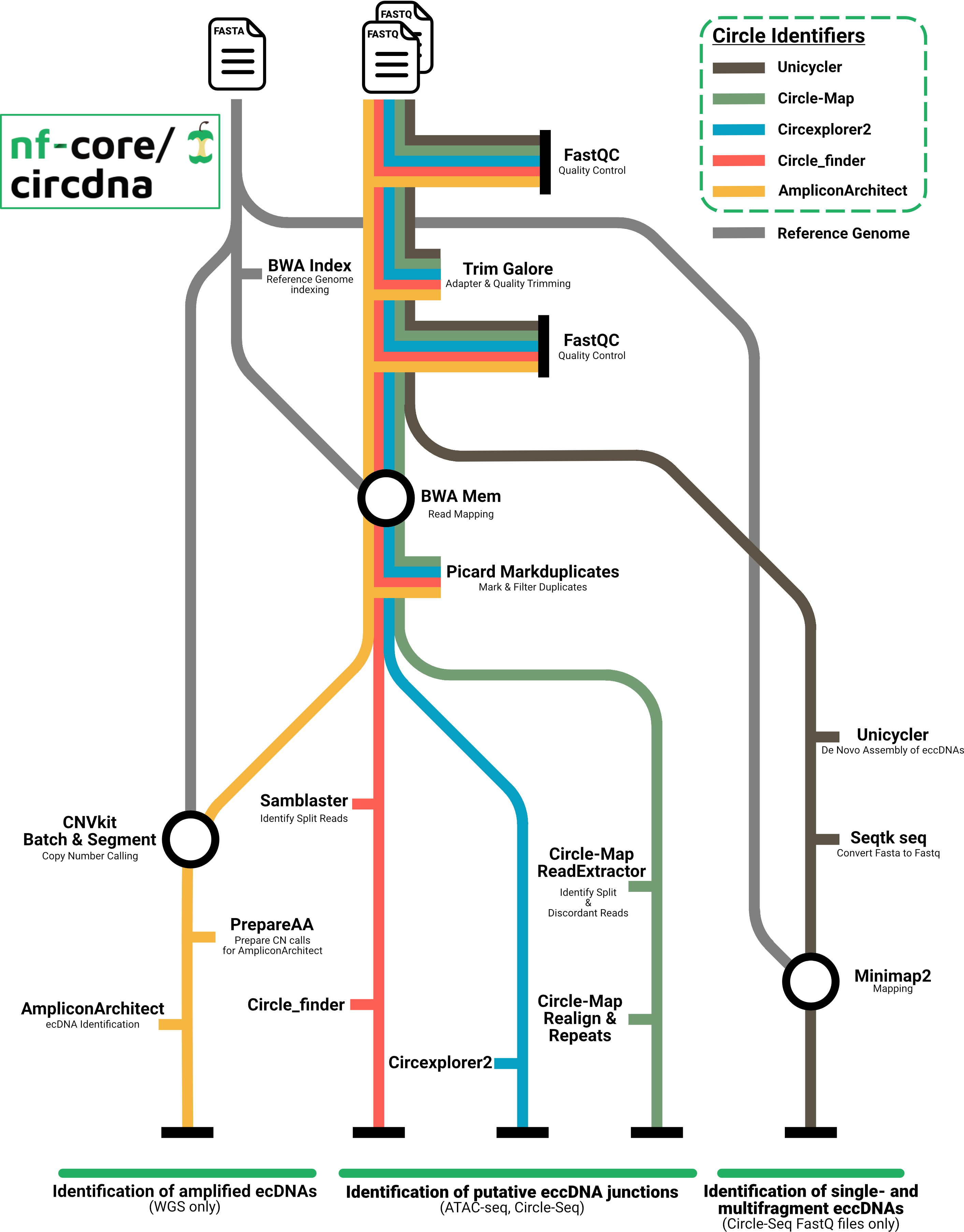 nf-core/circdna metromap