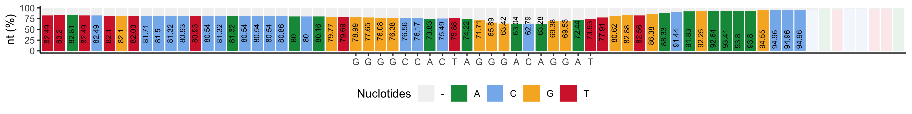 Test sample hCas9-AAVS1-a substitutions percentage plot