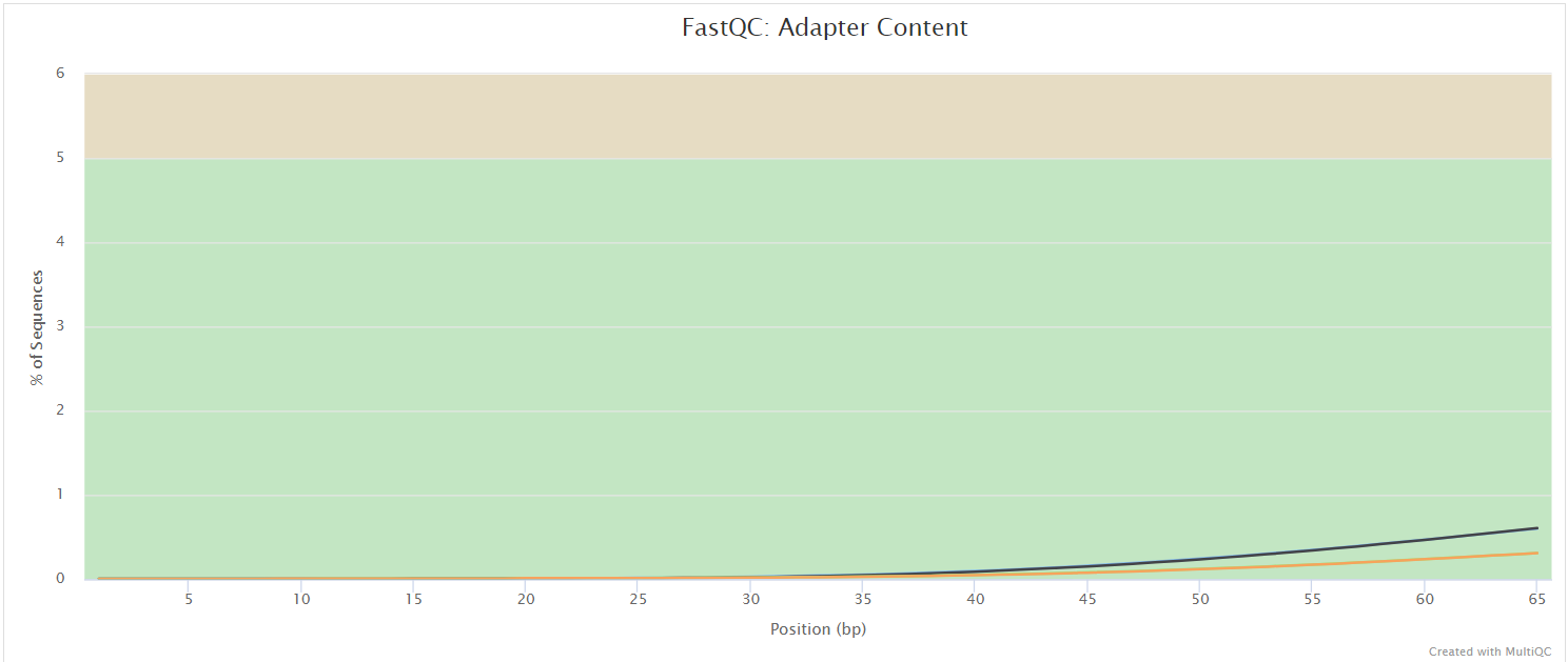 MultiQC - FastQC adapter content plot