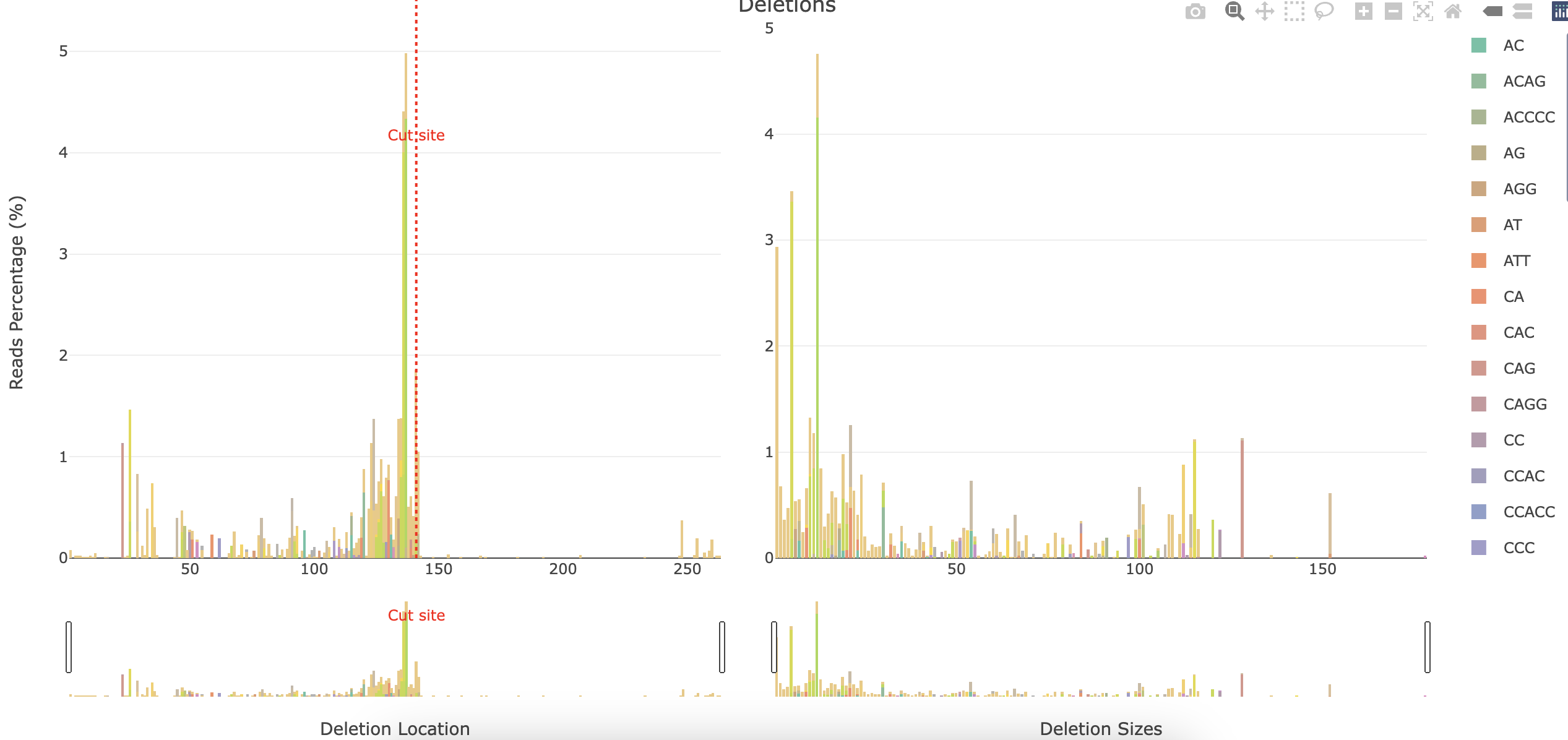 Test sample hCas9-AAVS1-a deletions plot