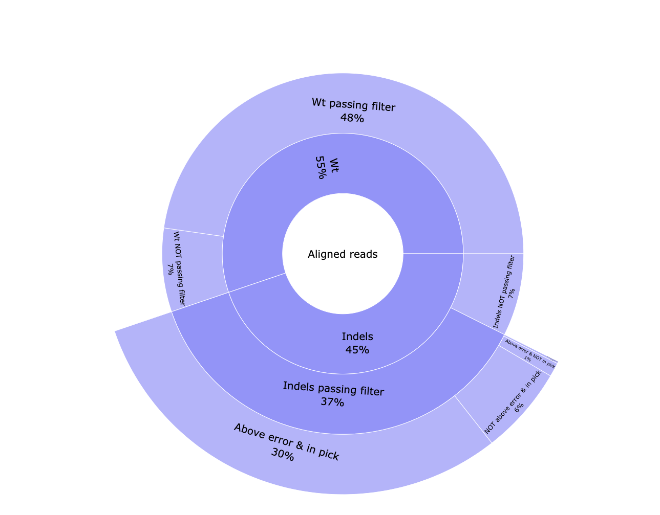 Test sample hCas9-AAVS1-a QC indels plot