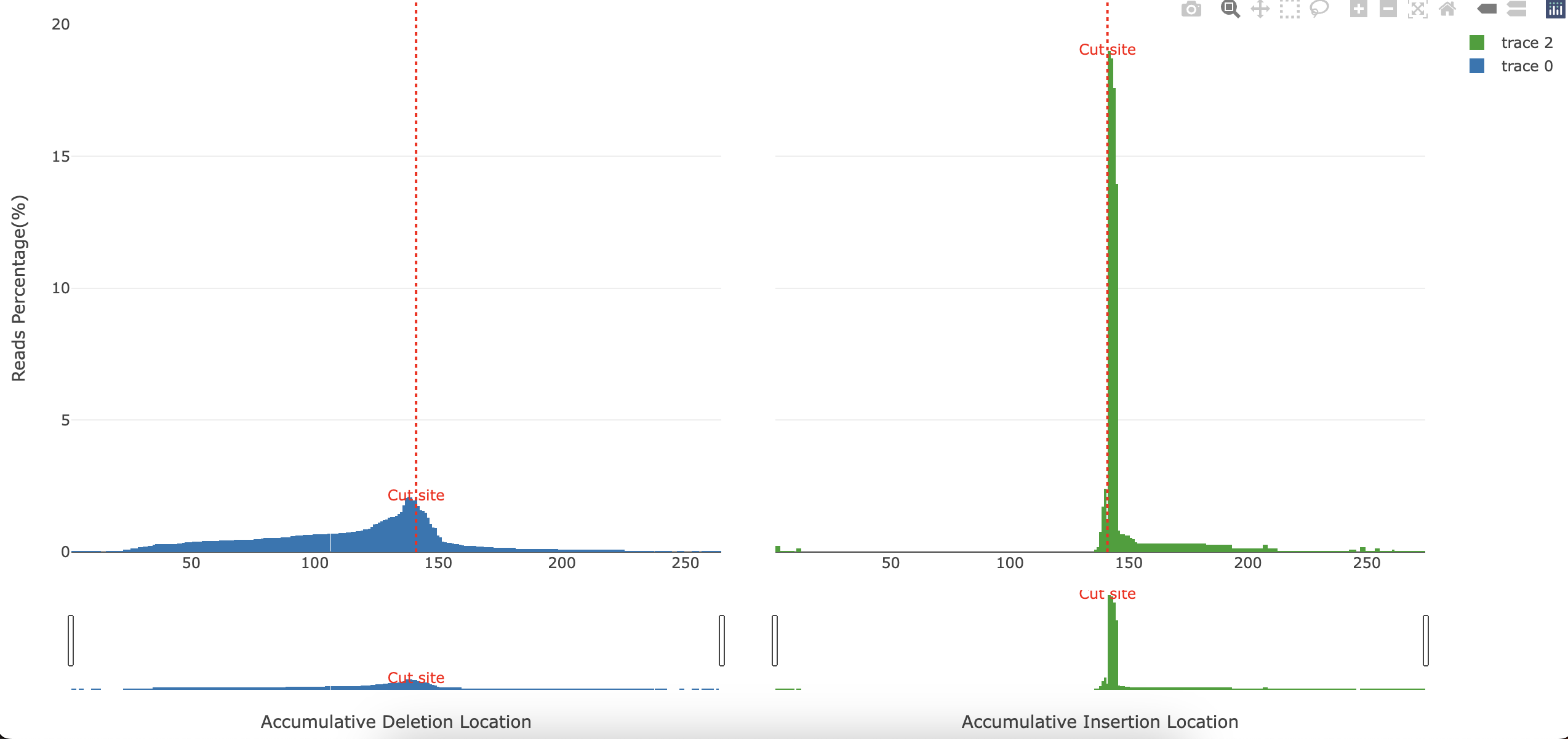 Test sample hCas9-AAVS1-a accumulative edition plot