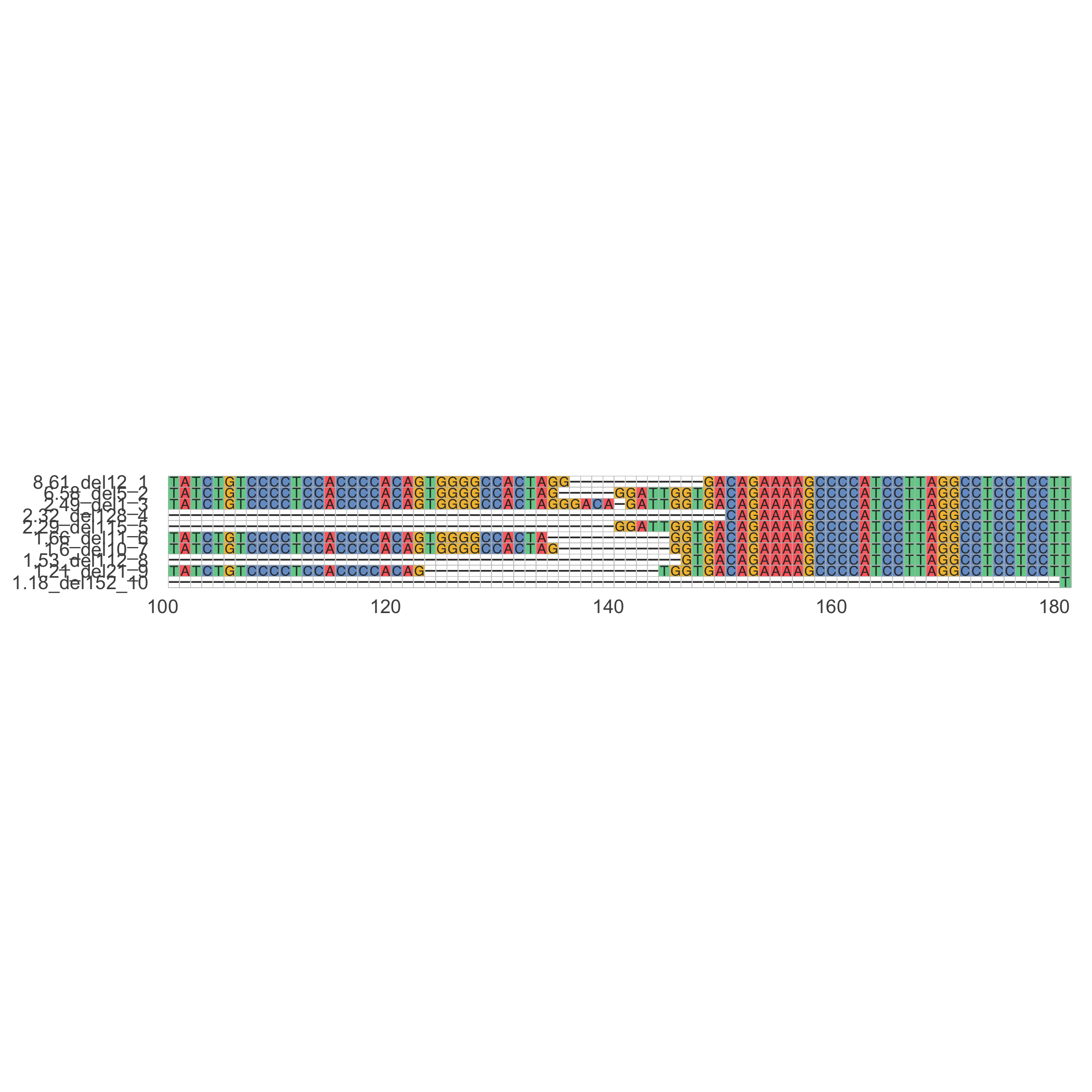 Test sample hCas9-AAVS1-a deletion alleles plot