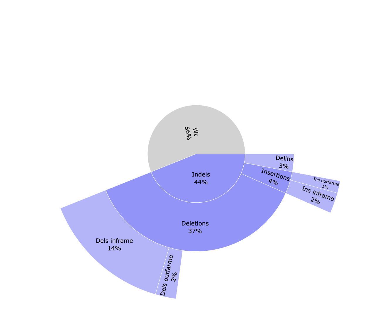 Test sample hCas9-AAVS1-a edition plot