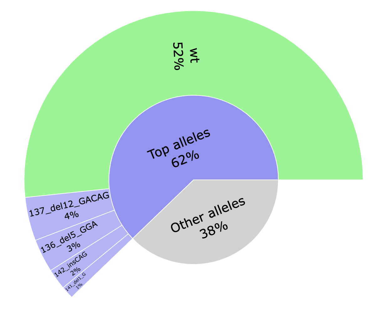 Test sample hCas9-AAVS1-a top alleles plot