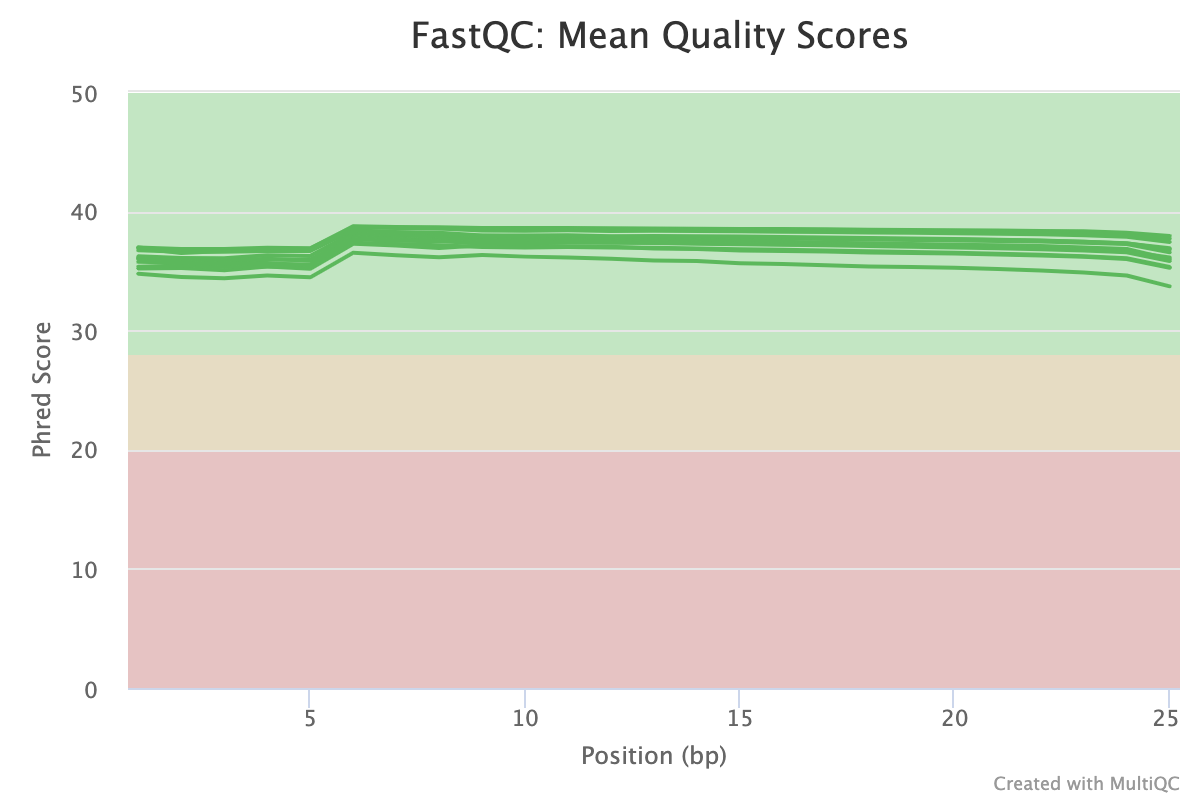 MultiQC - FastQC mean quality scores plot