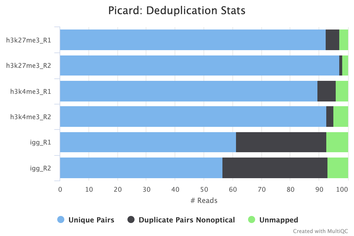 MultiQC - Picard MarkDuplicates metrics plot