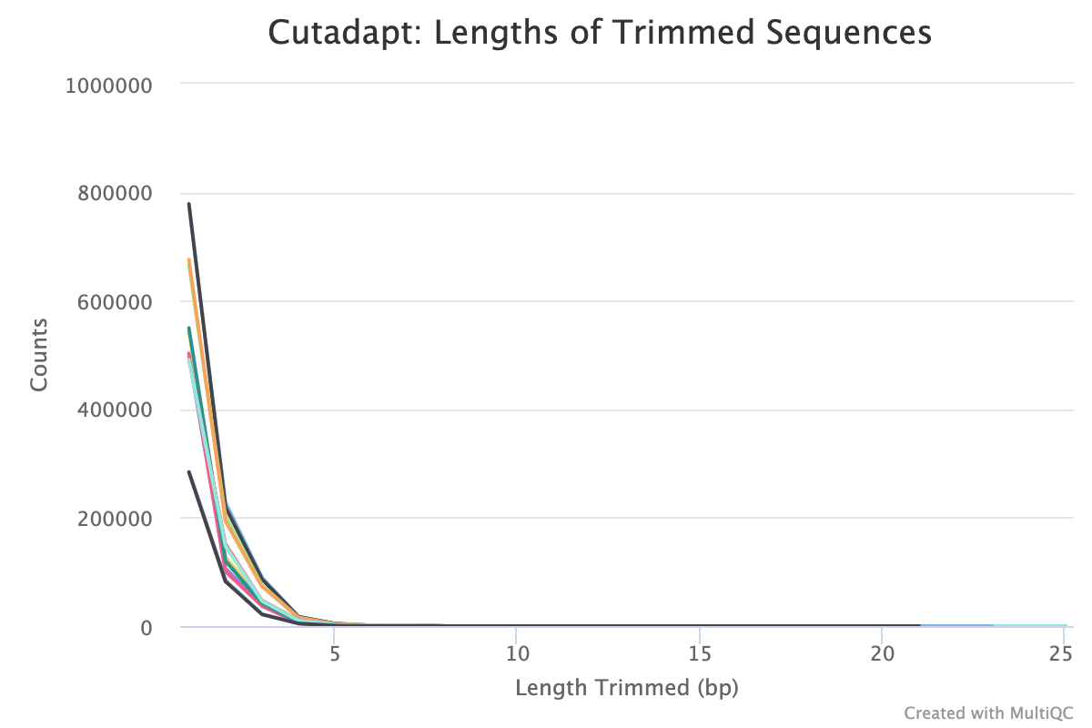 MultiQC - cutadapt trimmed sequence length plot