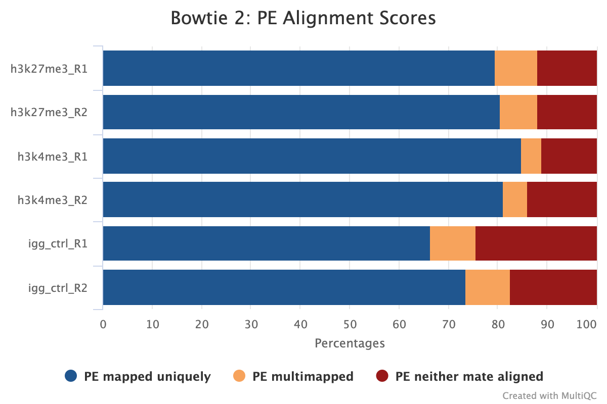 MultiQC - Bowtie2 paired-end mapping stats