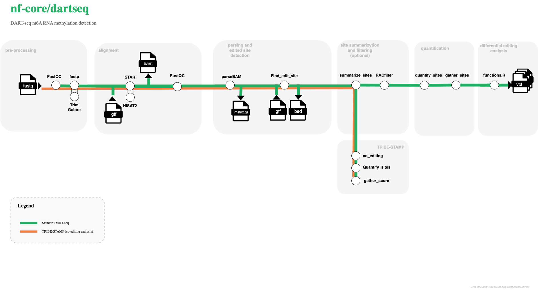nf-core/dartseq workflow overview
