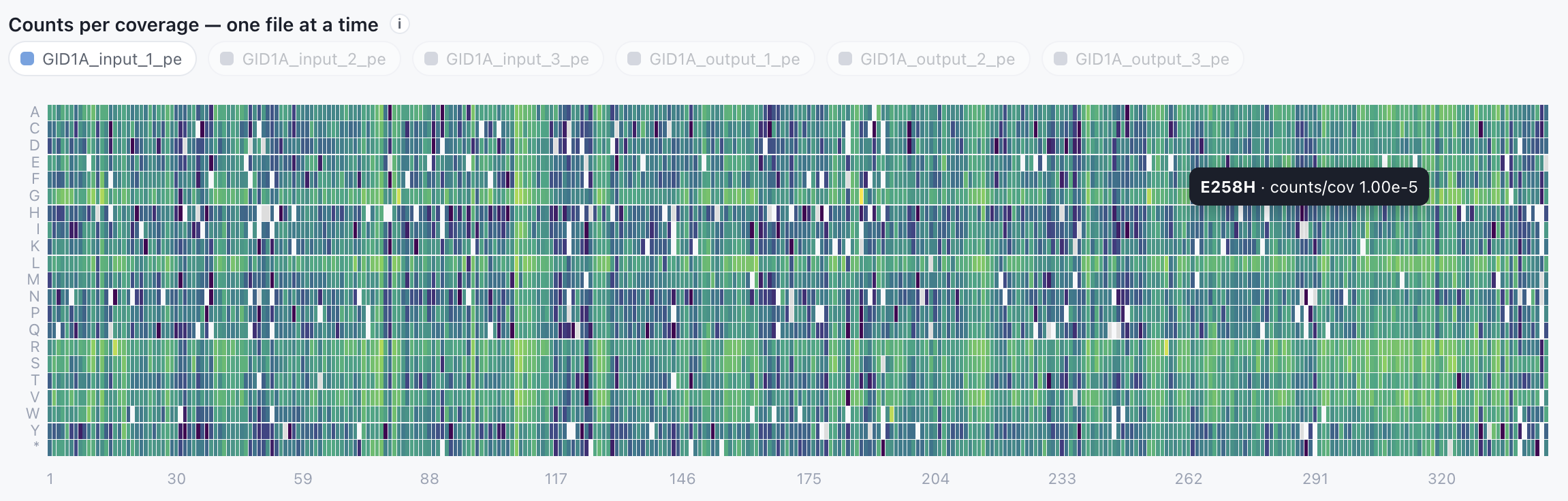 Counts per coverage heatmap