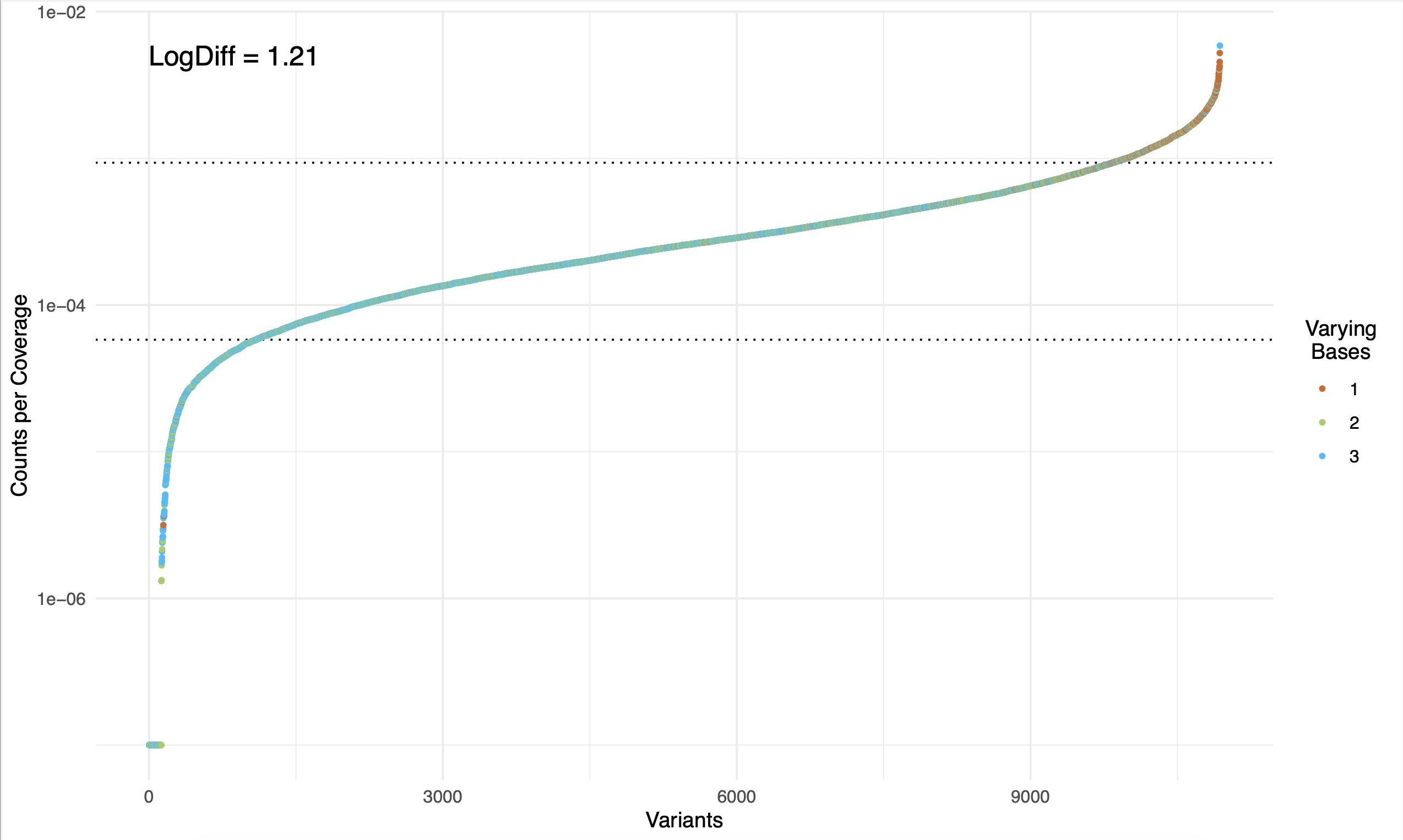 Counts per coverage distribution by number of changed bases