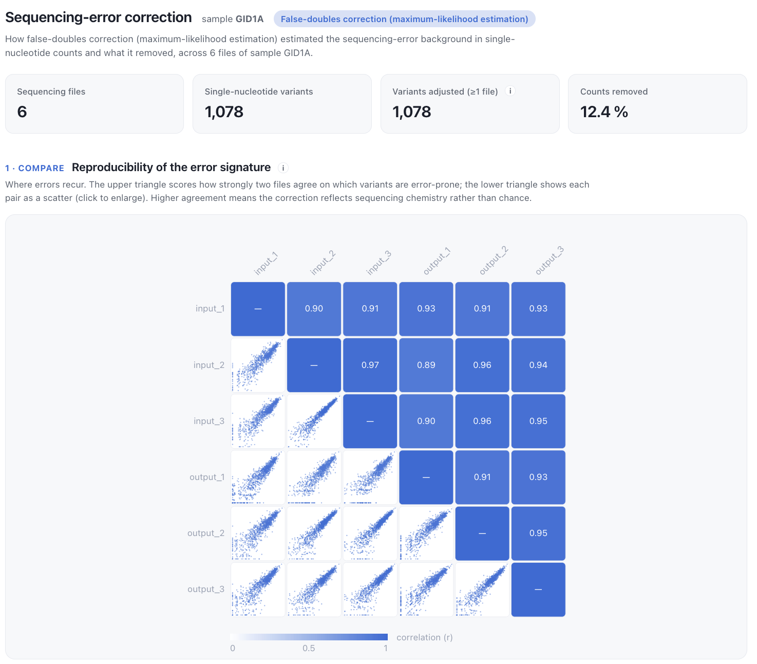Error rate reproducibility