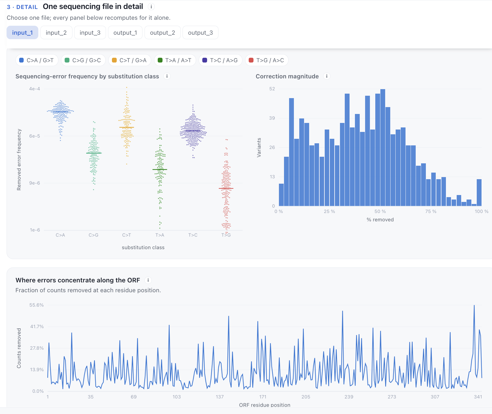 Per-sample error profile