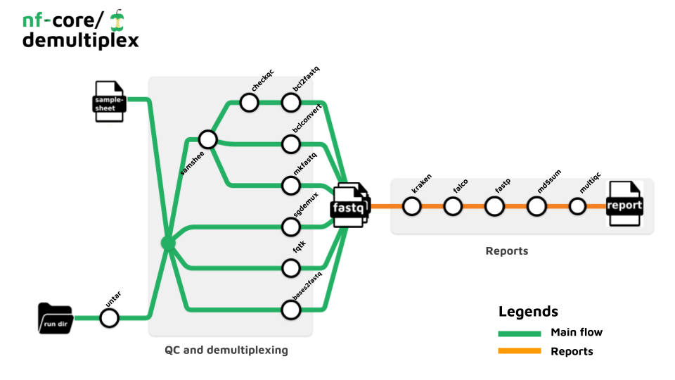demultiplex: Introduction