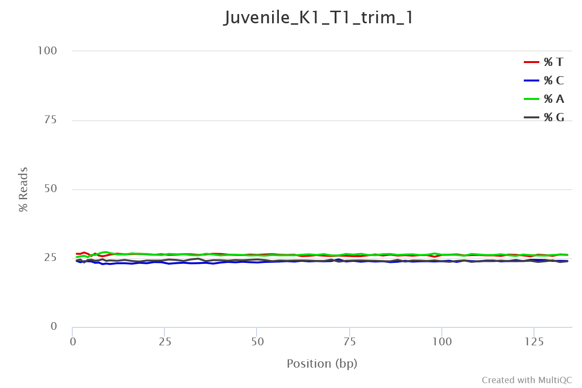 MultiQC - FastQC per base sequence content after trimming