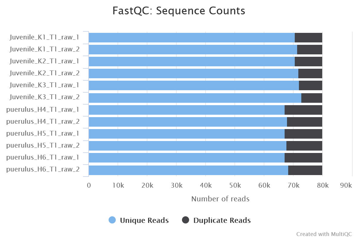 MultiQC - FastQC sequence counts plot