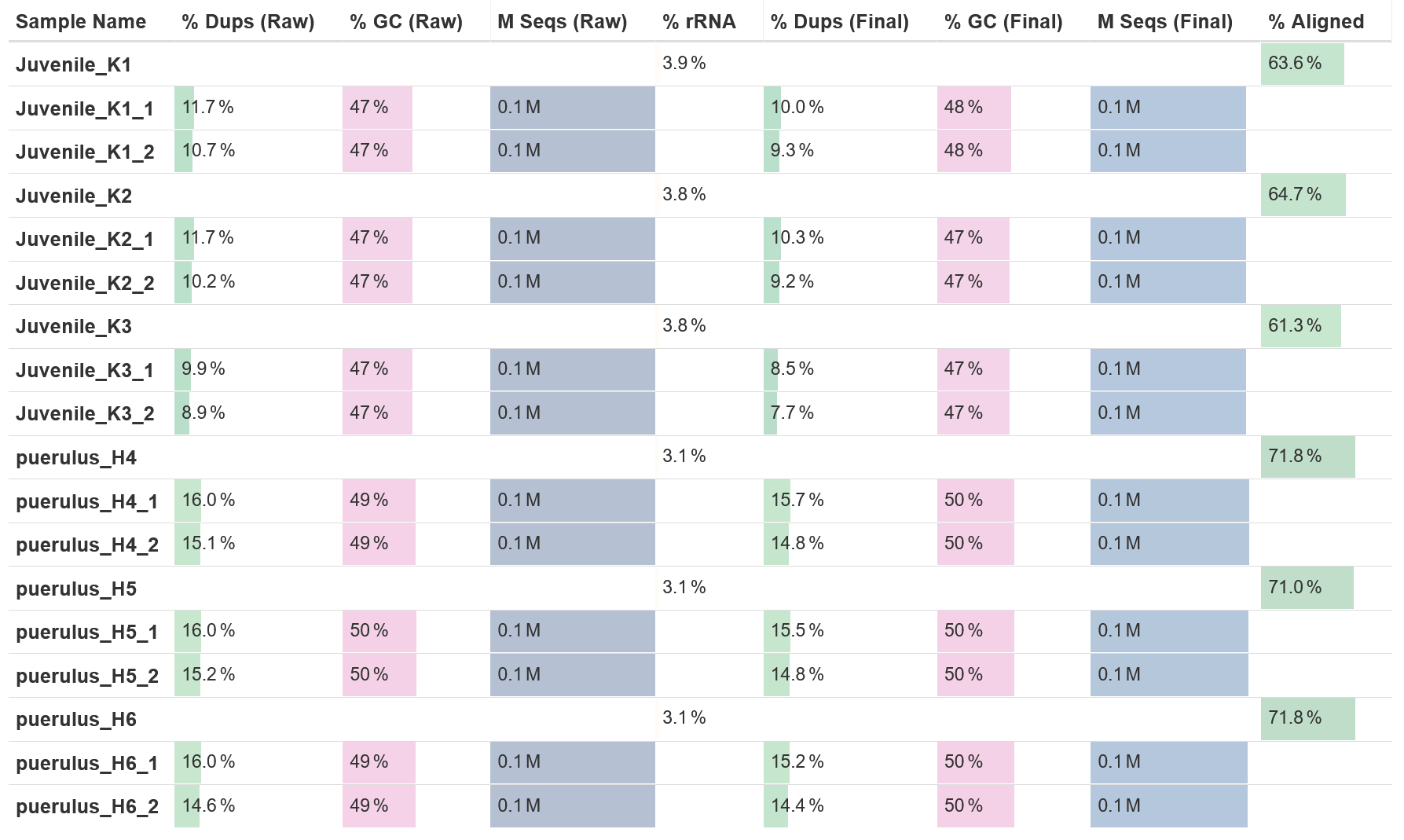 MultiQC - General statistics table