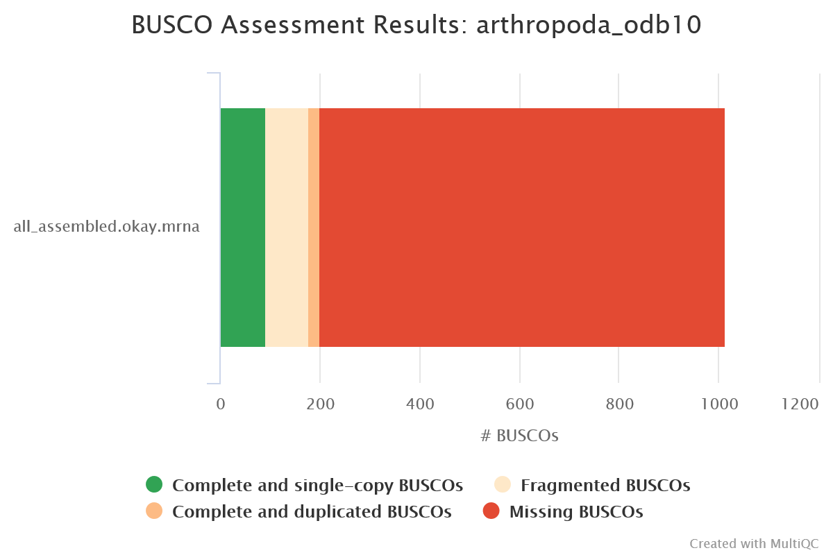 MultiQC - BUSCO plot