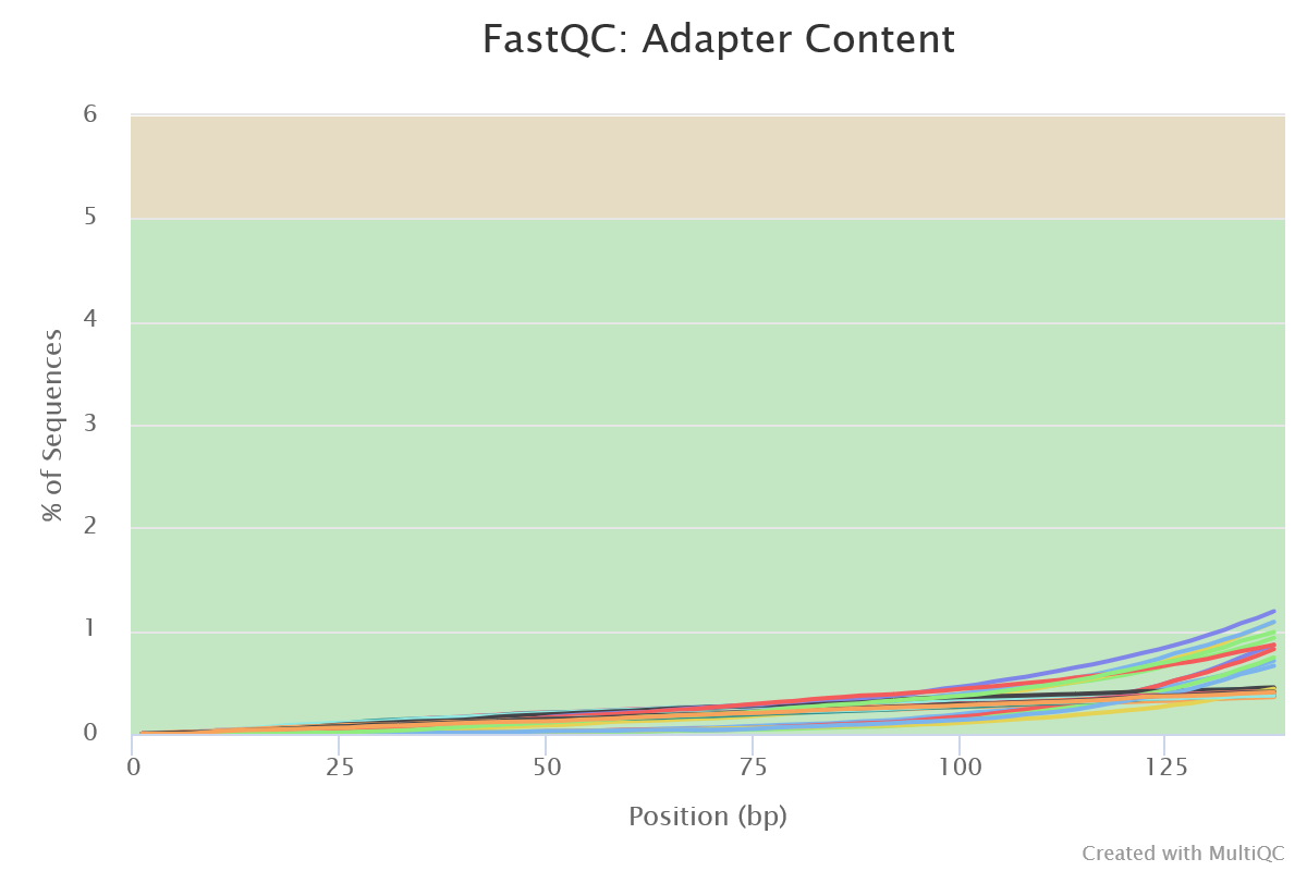 MultiQC - FastQC adapter content plot