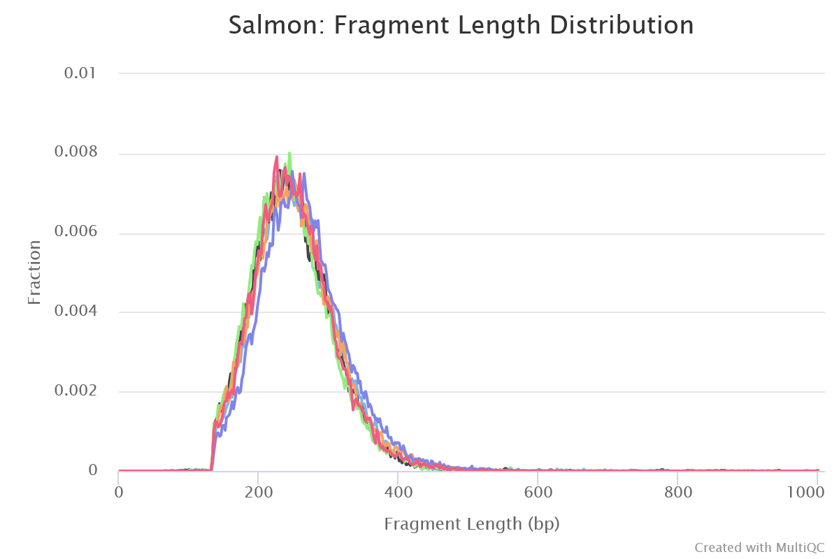 MultiQC - Salmon fragment length distribution plot