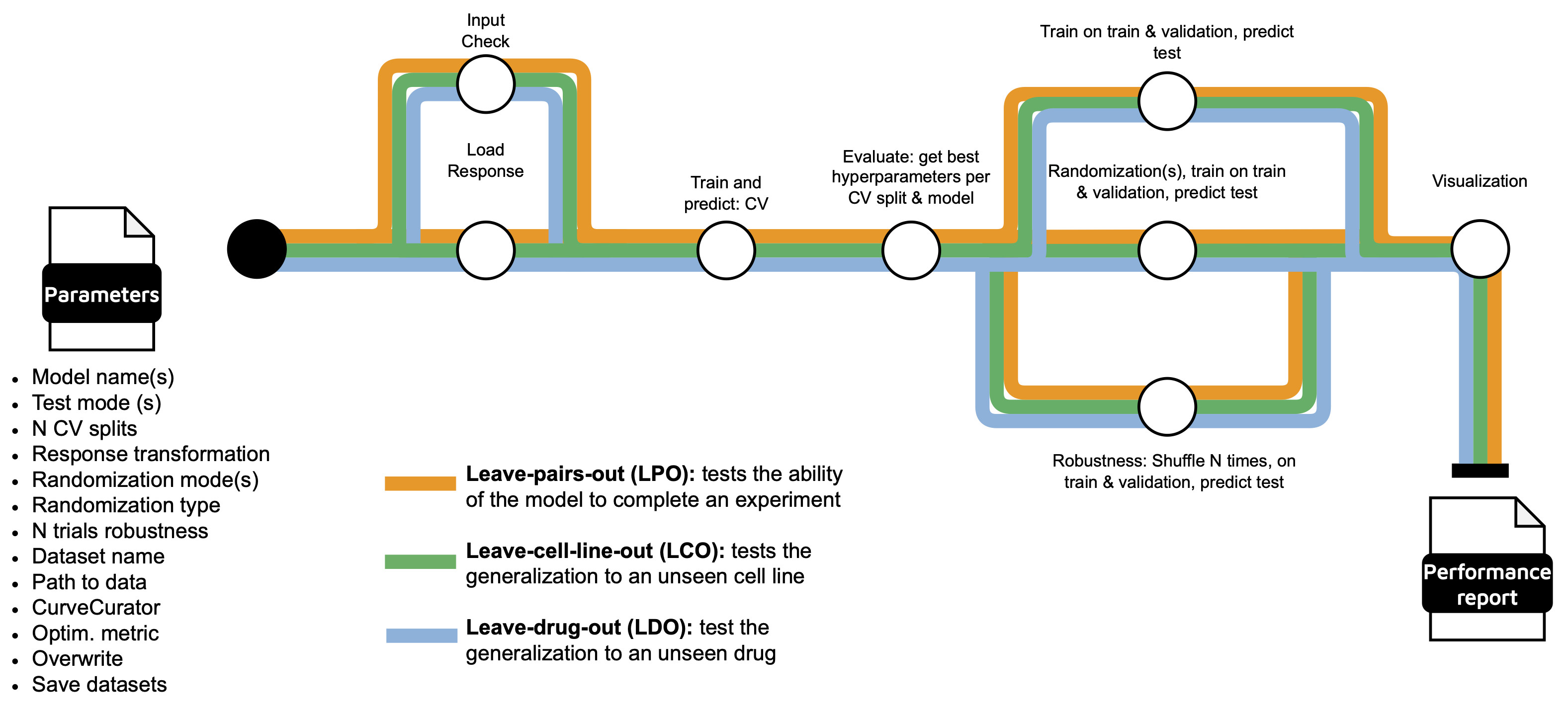 Pipeline diagram showing the major steps of nf-core/drugresponseeval