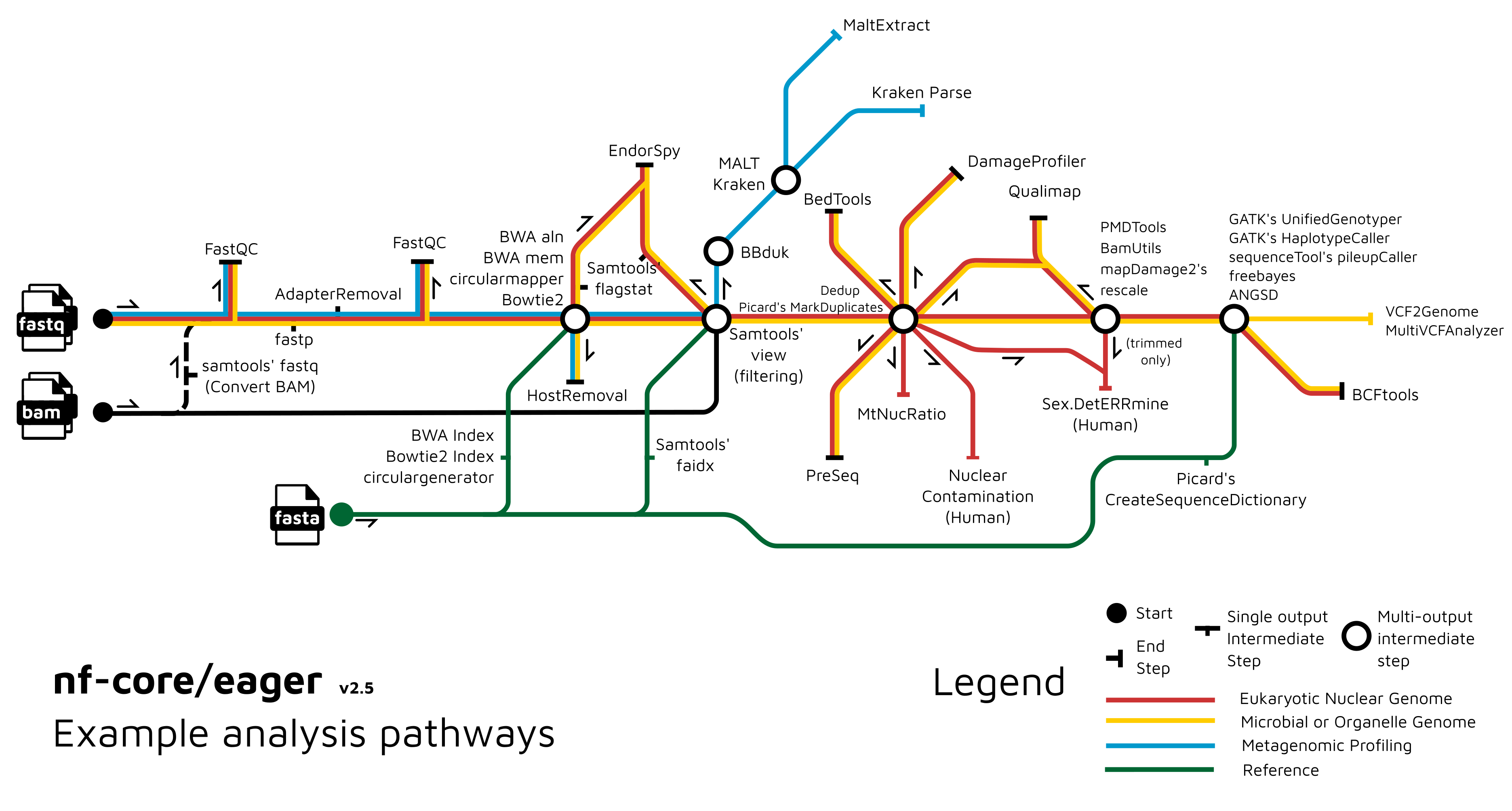 nf-core/eager pipeline diagram in the style of a tube-map
