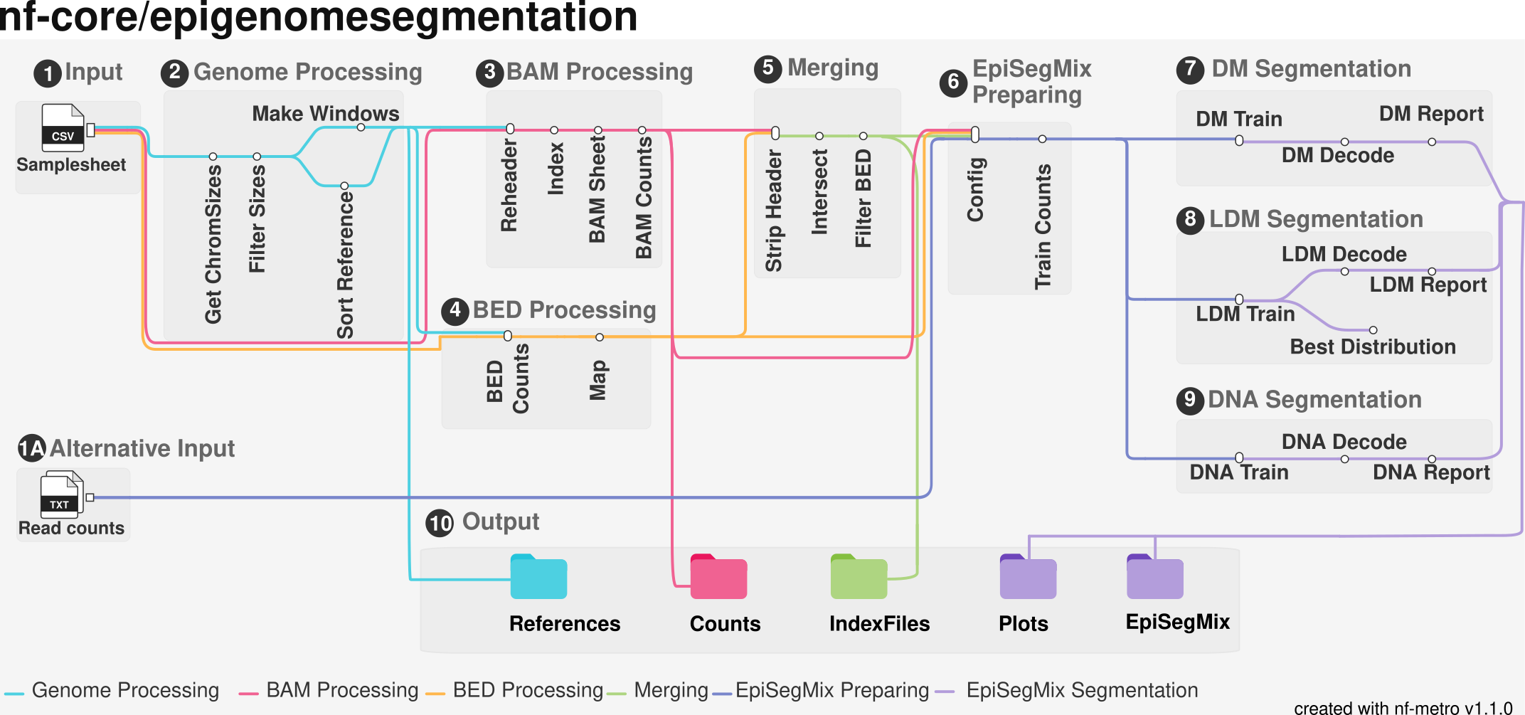 nf-core/epigenomesegmentation metro map