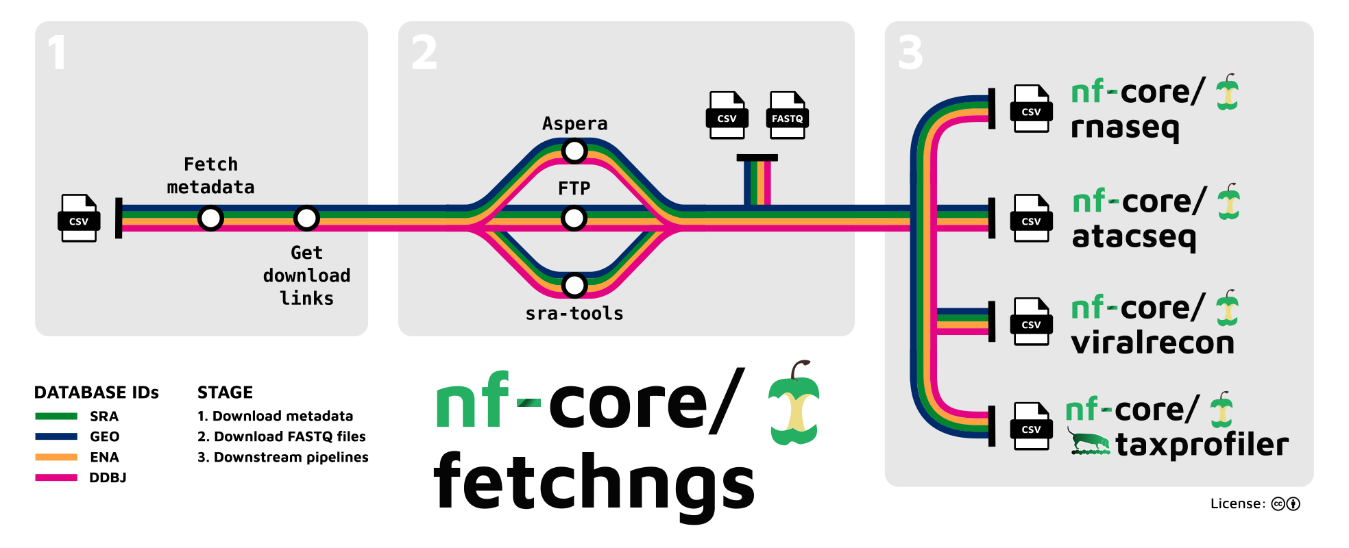 nf-core/fetchngs metro map