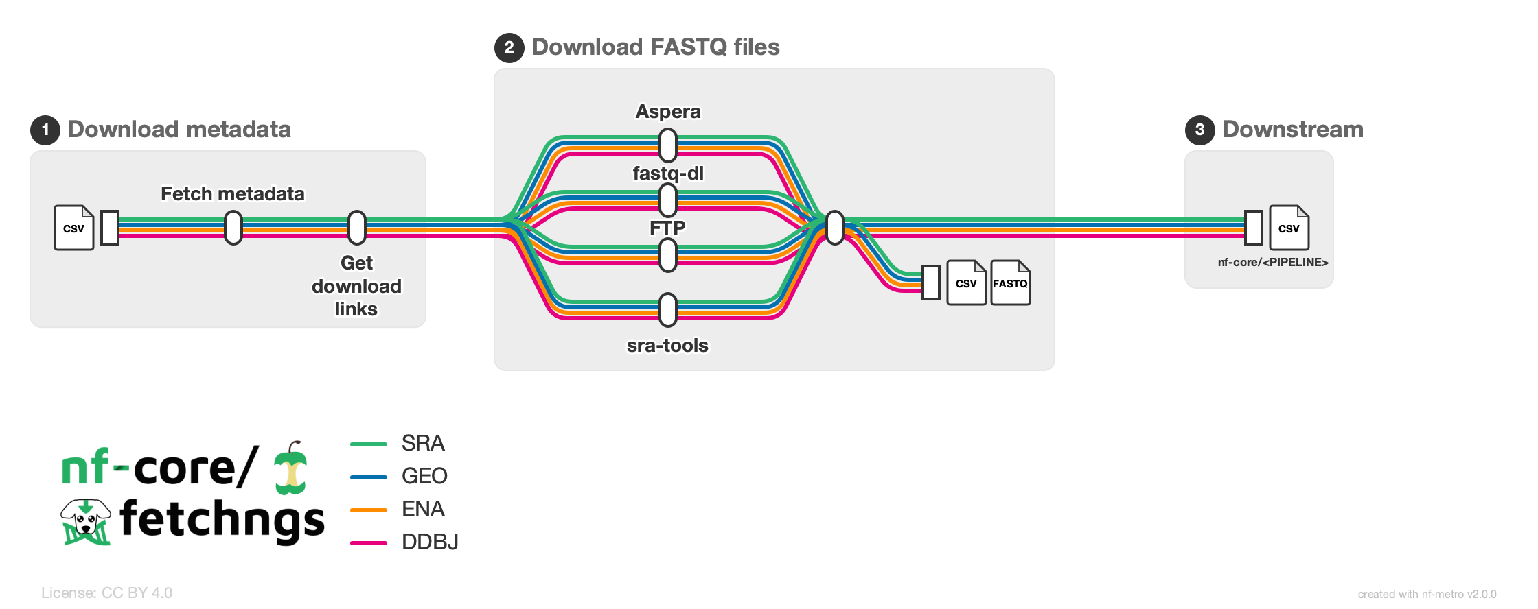 nf-core/fetchngs metro map