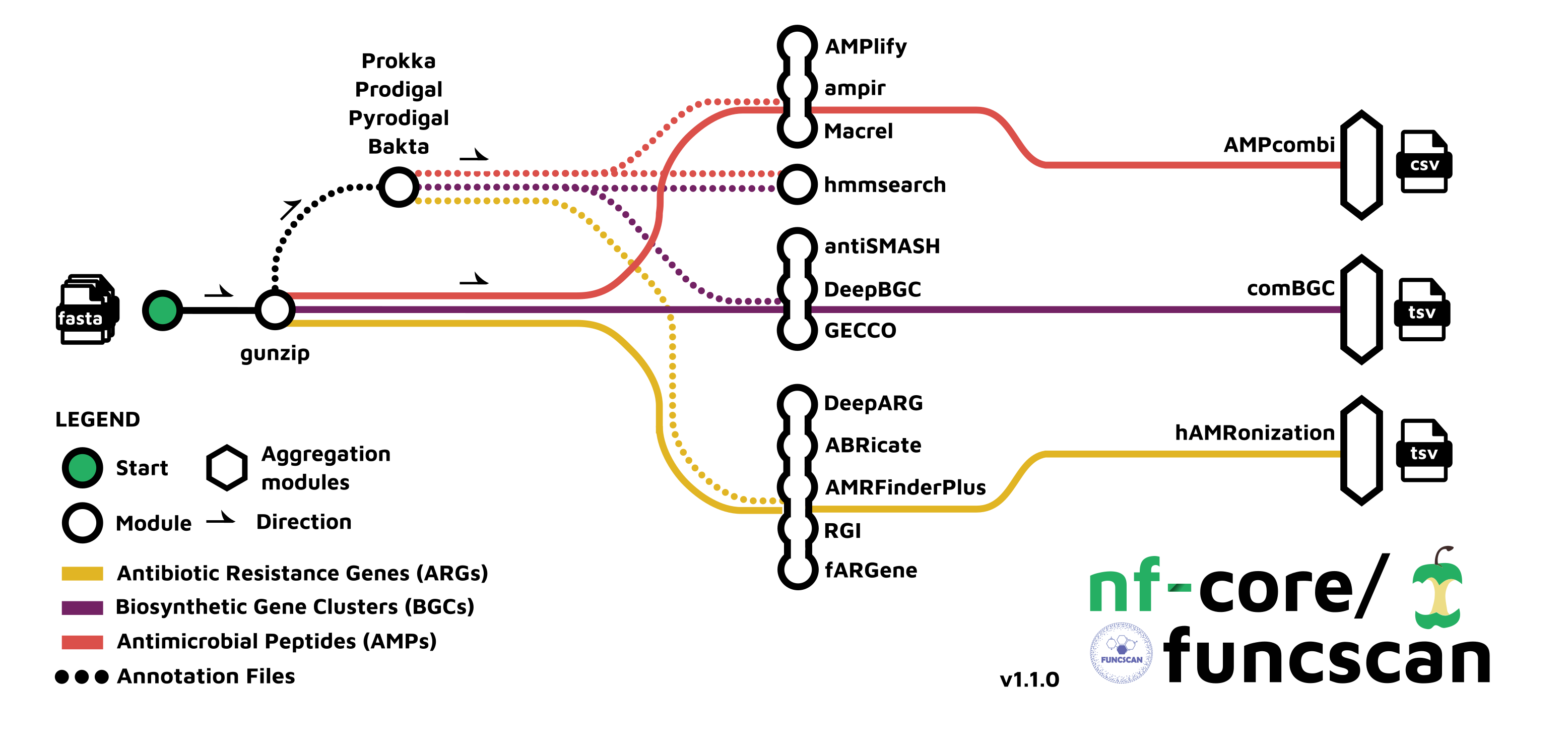 funcscan metro workflow