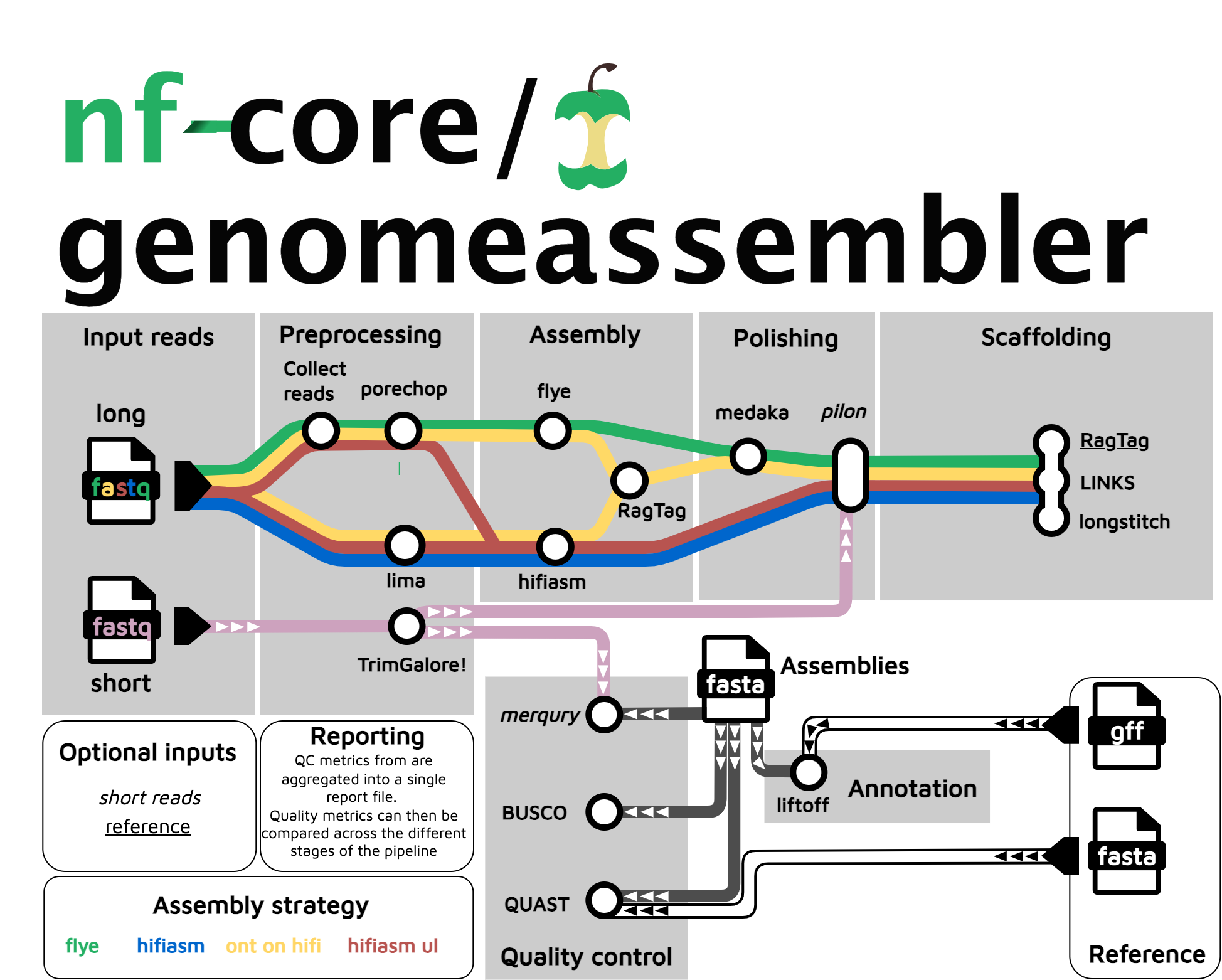 nf-core/genomeassembler