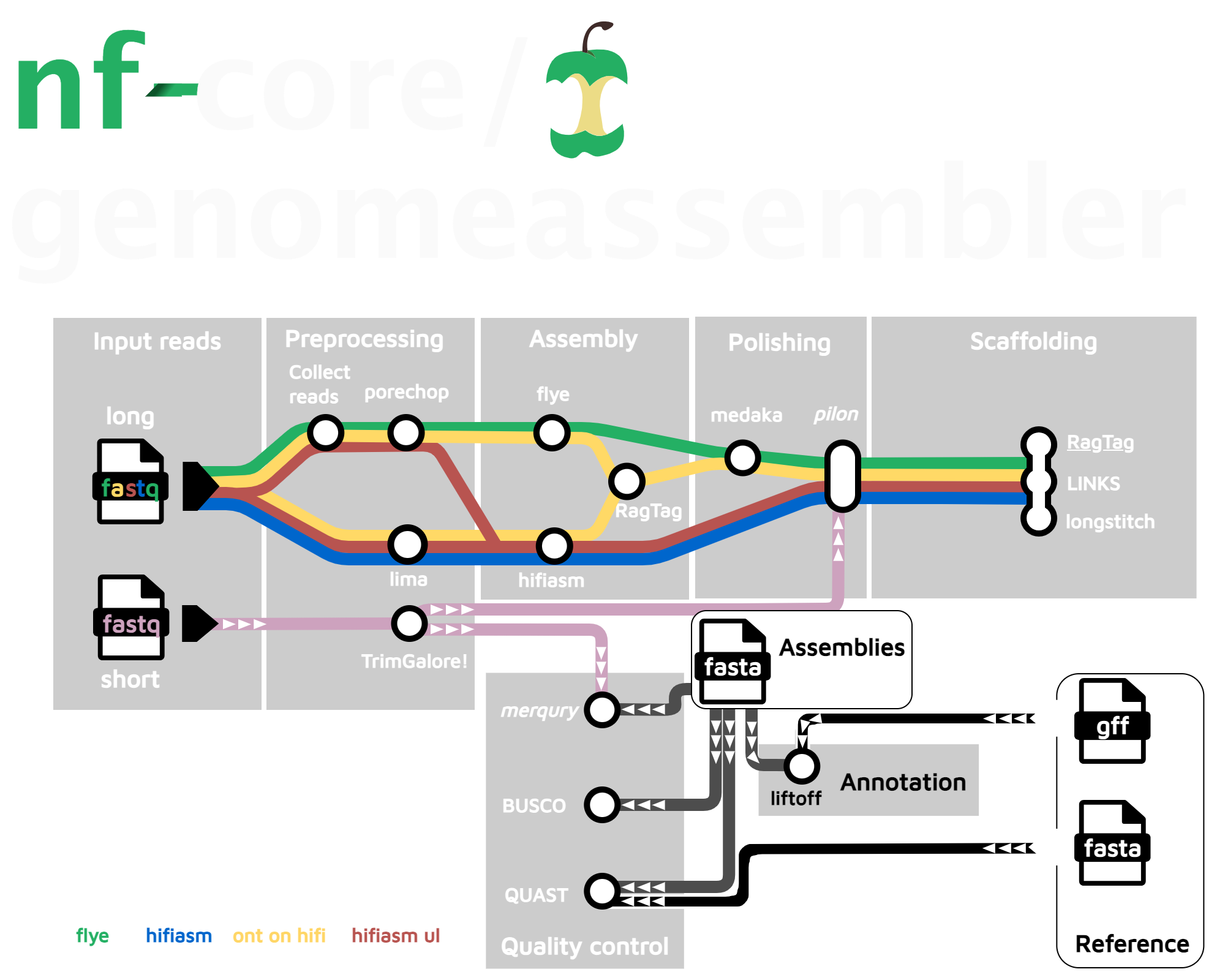 nf-core/genomeassembler